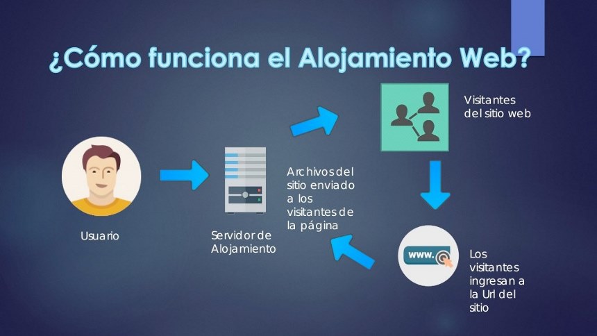 Infografía sobre cómo funciona un hosting