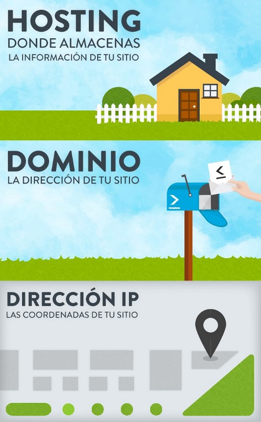 Imagen explicativa con las diferencias entre hosting, dominio e IP