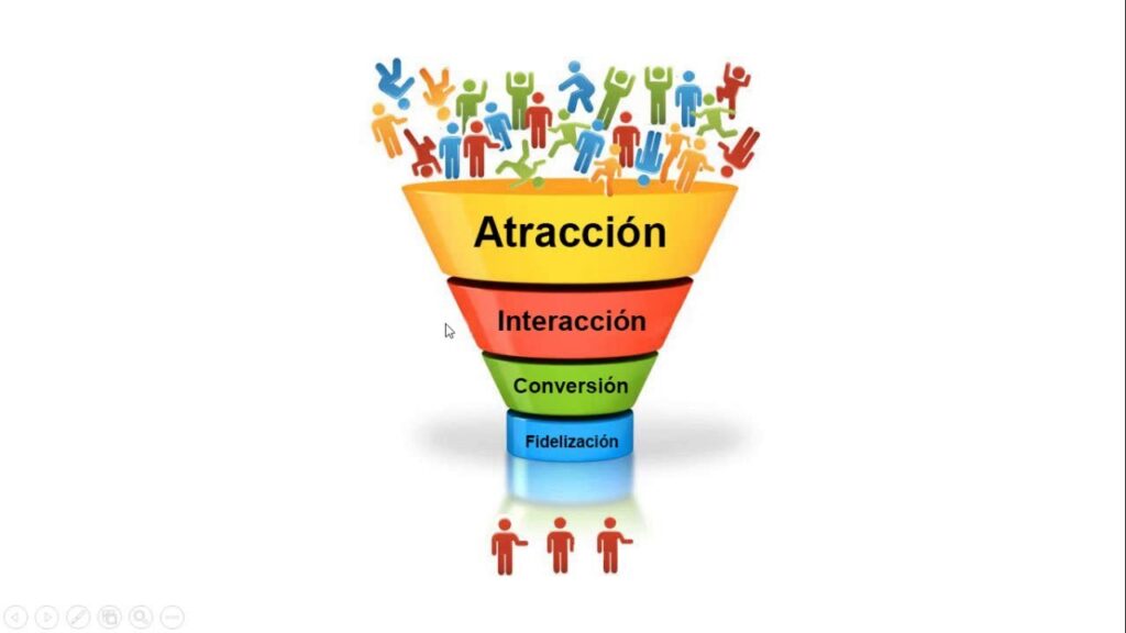 Embudo de conversión El embudo de conversión es una técnica muy utilizada en el Marketing Digital para estimar tasas de conversión de determinados productos.