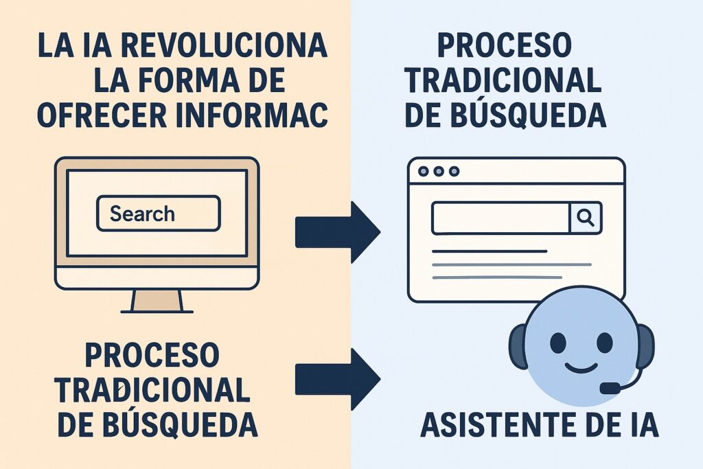 Evolución de búsquedas en internet con la Inteligencia Artificial de Google